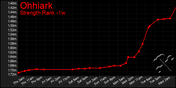 Last 7 Days Graph of Ohhiark
