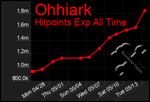 Total Graph of Ohhiark