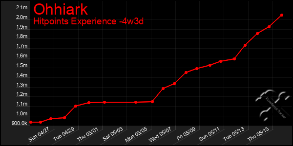 Last 31 Days Graph of Ohhiark