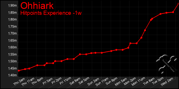 Last 7 Days Graph of Ohhiark