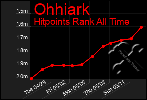 Total Graph of Ohhiark