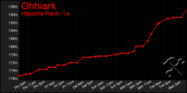 Last 7 Days Graph of Ohhiark