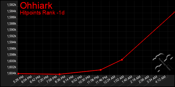 Last 24 Hours Graph of Ohhiark