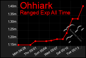 Total Graph of Ohhiark