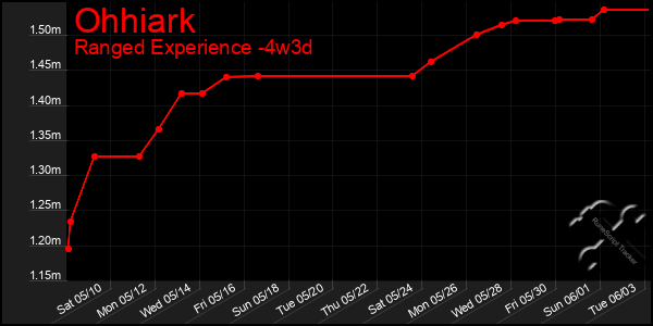 Last 31 Days Graph of Ohhiark