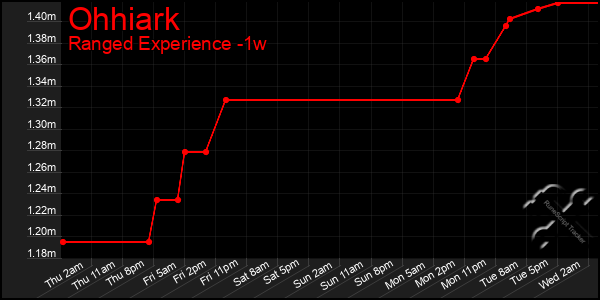 Last 7 Days Graph of Ohhiark