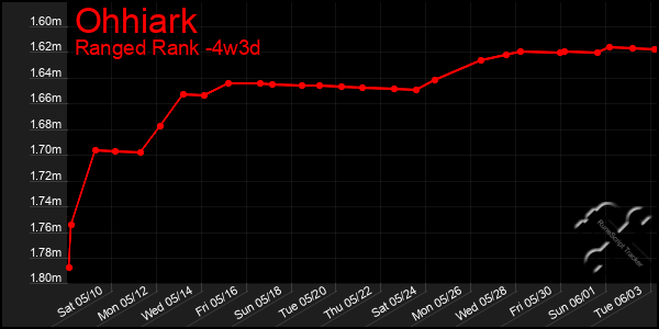 Last 31 Days Graph of Ohhiark