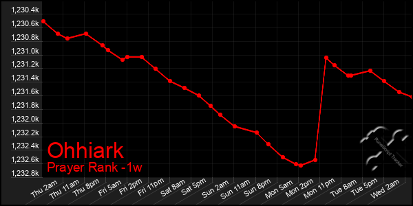 Last 7 Days Graph of Ohhiark