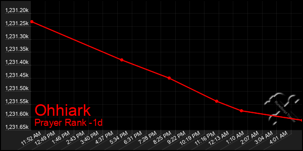 Last 24 Hours Graph of Ohhiark