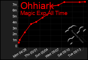 Total Graph of Ohhiark