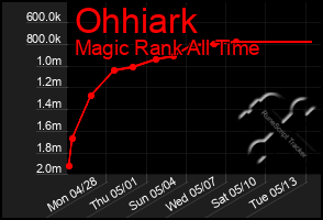 Total Graph of Ohhiark