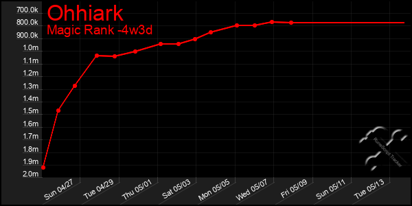 Last 31 Days Graph of Ohhiark