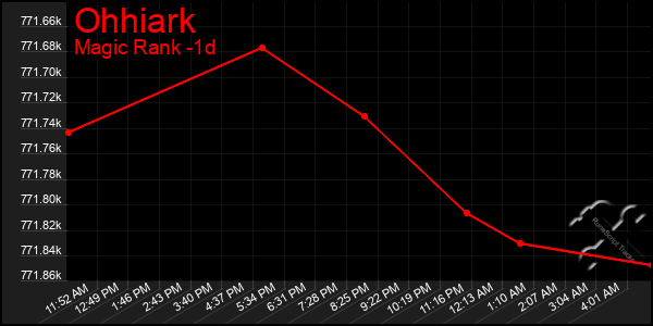 Last 24 Hours Graph of Ohhiark