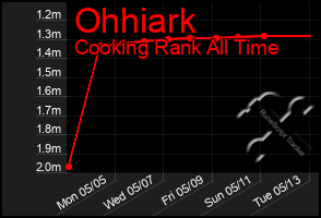 Total Graph of Ohhiark