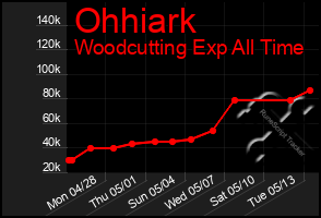 Total Graph of Ohhiark