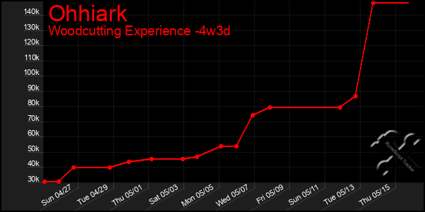 Last 31 Days Graph of Ohhiark