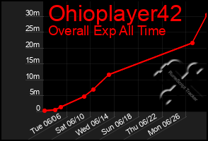 Total Graph of Ohioplayer42