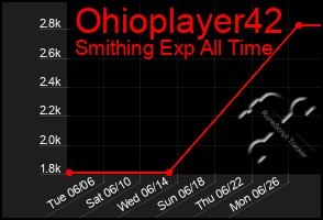 Total Graph of Ohioplayer42