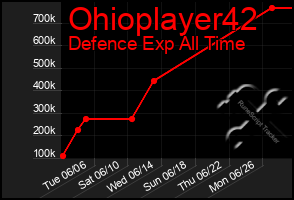 Total Graph of Ohioplayer42