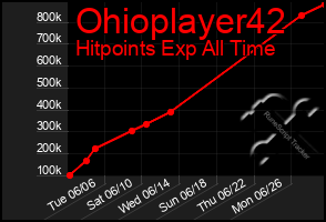 Total Graph of Ohioplayer42