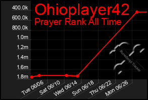Total Graph of Ohioplayer42