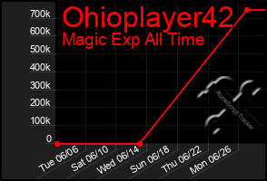 Total Graph of Ohioplayer42