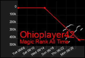 Total Graph of Ohioplayer42