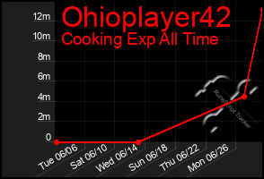Total Graph of Ohioplayer42