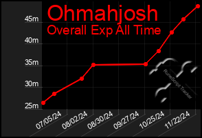 Total Graph of Ohmahjosh