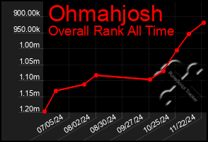 Total Graph of Ohmahjosh