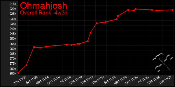 Last 31 Days Graph of Ohmahjosh