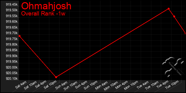 1 Week Graph of Ohmahjosh