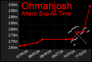 Total Graph of Ohmahjosh