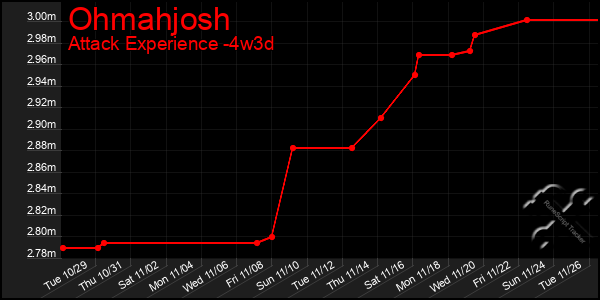 Last 31 Days Graph of Ohmahjosh