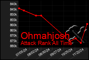 Total Graph of Ohmahjosh