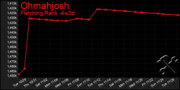 Last 31 Days Graph of Ohmahjosh