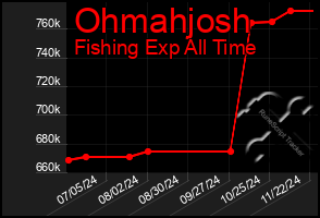 Total Graph of Ohmahjosh