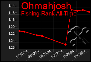 Total Graph of Ohmahjosh