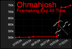 Total Graph of Ohmahjosh