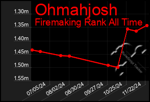 Total Graph of Ohmahjosh