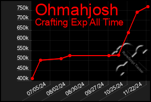 Total Graph of Ohmahjosh