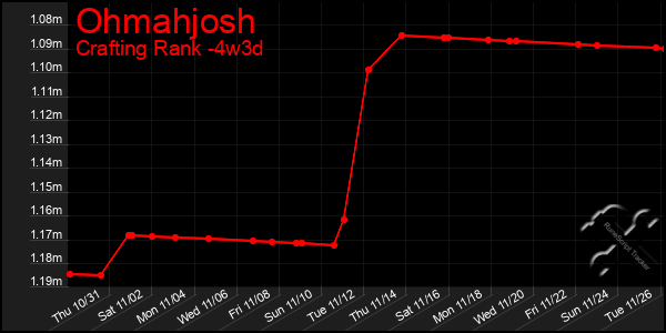 Last 31 Days Graph of Ohmahjosh