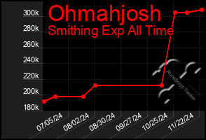 Total Graph of Ohmahjosh