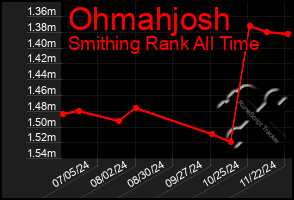 Total Graph of Ohmahjosh