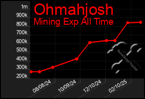 Total Graph of Ohmahjosh