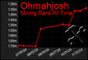 Total Graph of Ohmahjosh