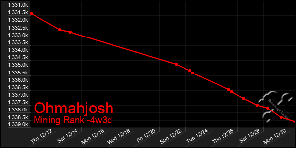 Last 31 Days Graph of Ohmahjosh