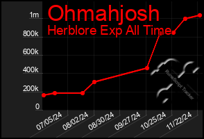 Total Graph of Ohmahjosh