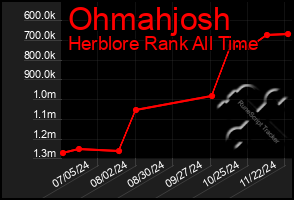 Total Graph of Ohmahjosh