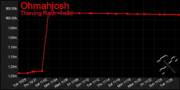 Last 31 Days Graph of Ohmahjosh